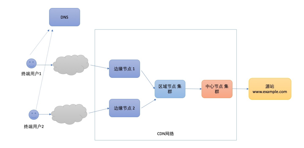 图文教程：如何利用GoEdge快速搭建CDN服务-国外VPS测评