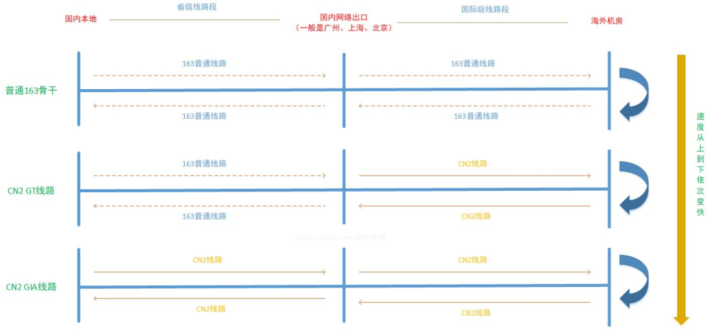 CN2 GT和CN2 GIA区别解析，附图文示例及常见问题解答-国外VPS测评