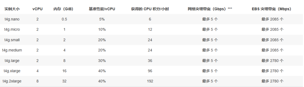 Amazon EC2 T4g实例免费试用 每月750小时使用额度限时领取-国外VPS测评